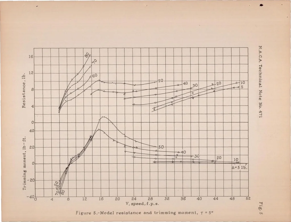 An illustration from A Complete Tank Test of a Model of Flying-boat Hull - N.A.C.A. Model 16, 1933, leaf 16