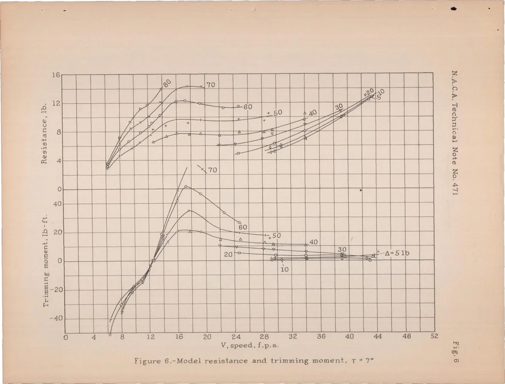 An illustration from A Complete Tank Test of a Model of Flying-boat Hull - N.A.C.A. Model 16, 1933, leaf 17