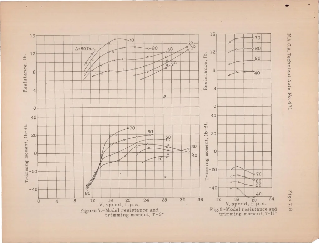An illustration from A Complete Tank Test of a Model of Flying-boat Hull - N.A.C.A. Model 16, 1933, leaf 18