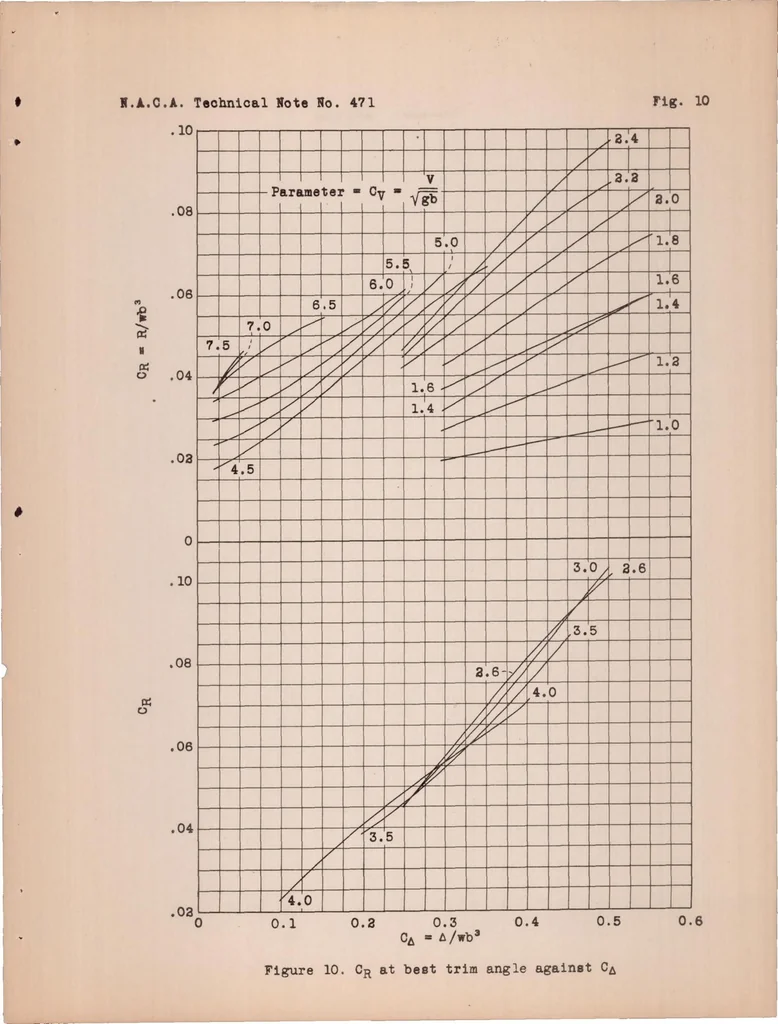 An illustration from A Complete Tank Test of a Model of Flying-boat Hull - N.A.C.A. Model 16, 1933, leaf 19