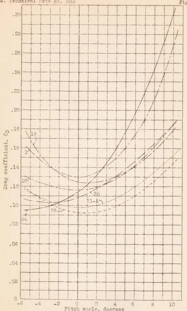 An illustration from The Aerodynamic Drag of Flying-boat Hull Model as Measured in the NACA 20-foot Wind Tunnel I., 1935, leaf 14