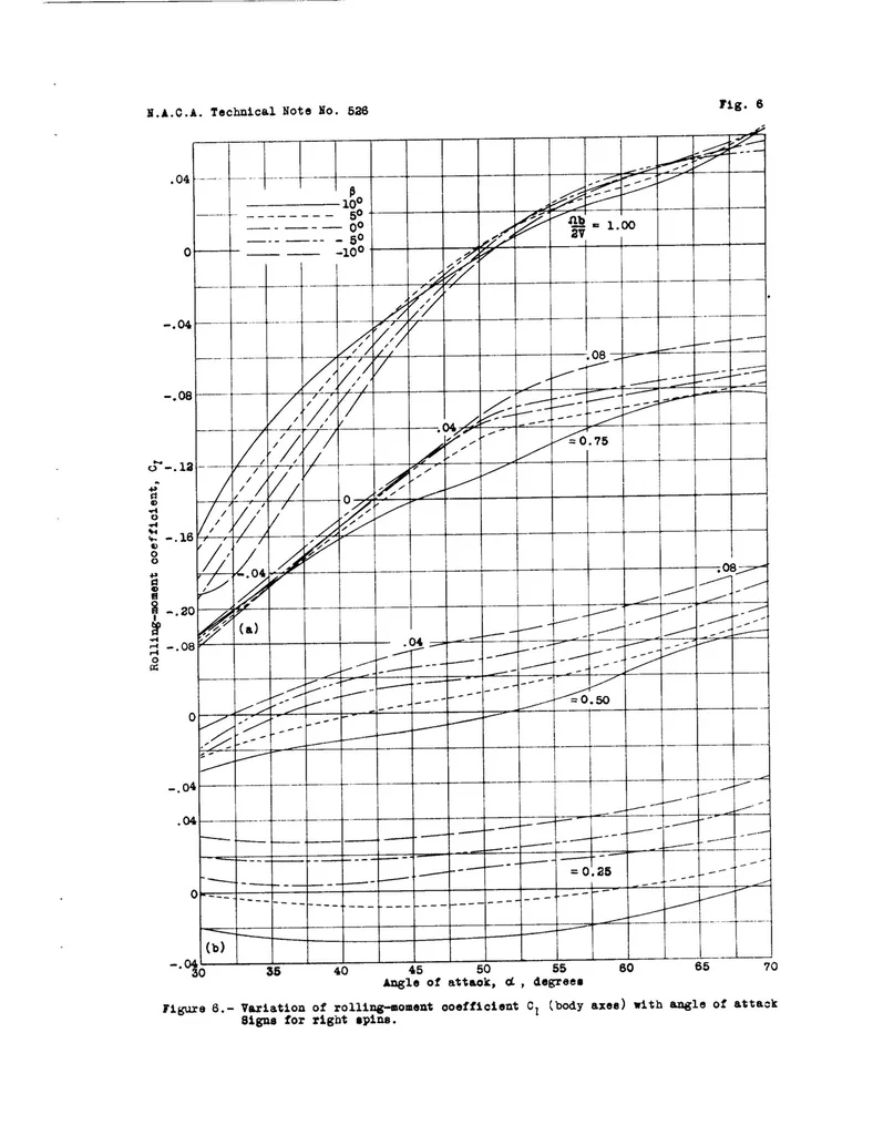 An illustration from Spinning characteristics of wings II : rectangular Clark Y biplane cellule: 25 percent stagger; 0 degree decalage; gap/chord 1.0, 1935, leaf 26