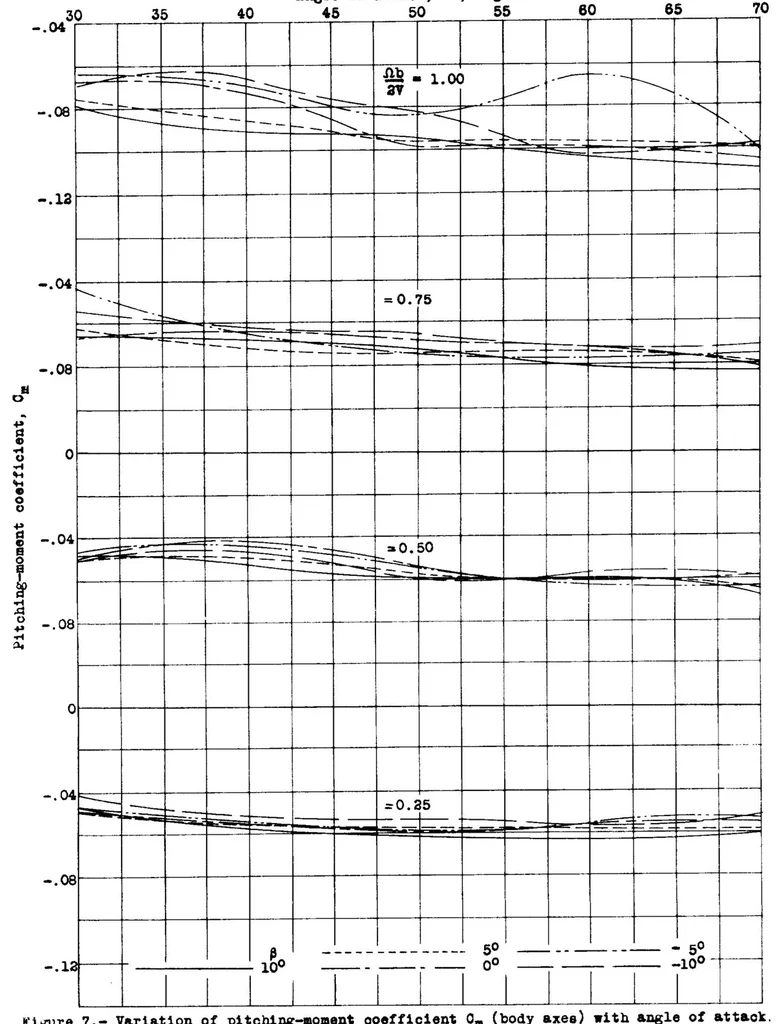 An illustration from Spinning characteristics of wings II : rectangular Clark Y biplane cellule: 25 percent stagger; 0 degree decalage; gap/chord 1.0, 1935, leaf 28