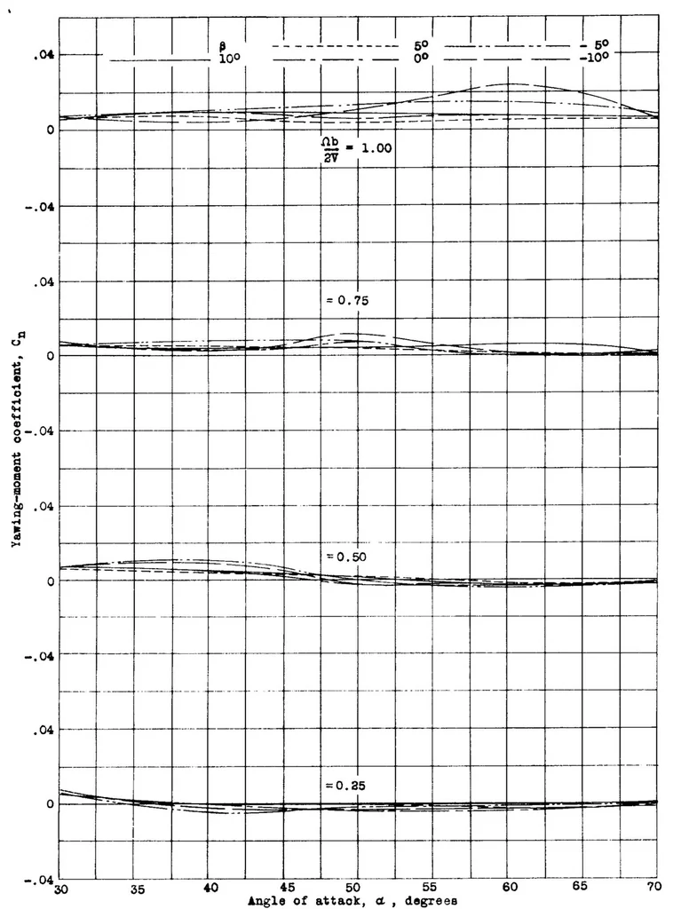 An illustration from Spinning characteristics of wings II : rectangular Clark Y biplane cellule: 25 percent stagger; 0 degree decalage; gap/chord 1.0, 1935, leaf 30