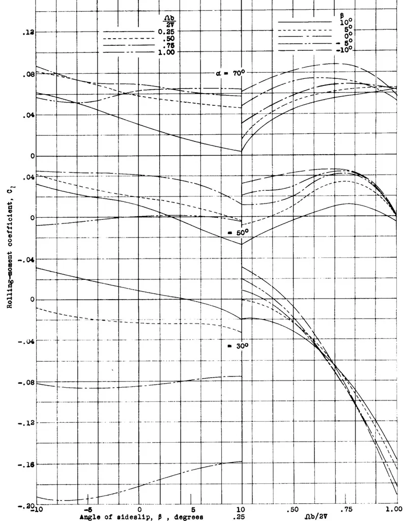 An illustration from Spinning characteristics of wings II : rectangular Clark Y biplane cellule: 25 percent stagger; 0 degree decalage; gap/chord 1.0, 1935, leaf 32
