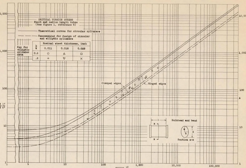 An illustration from Strength Tests of Thin-walled Duralumin Cylinders of Elliptic Section, 1935, leaf 27