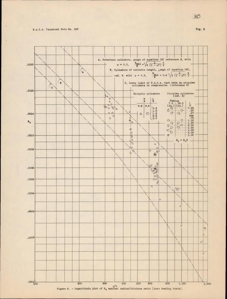 An illustration from Strength Tests of Thin-walled Duralumin Cylinders of Elliptic Section, 1935, leaf 31