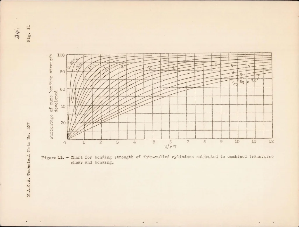 An illustration from Strength Tests of Thin-walled Duralumin Cylinders of Elliptic Section, 1935, leaf 35