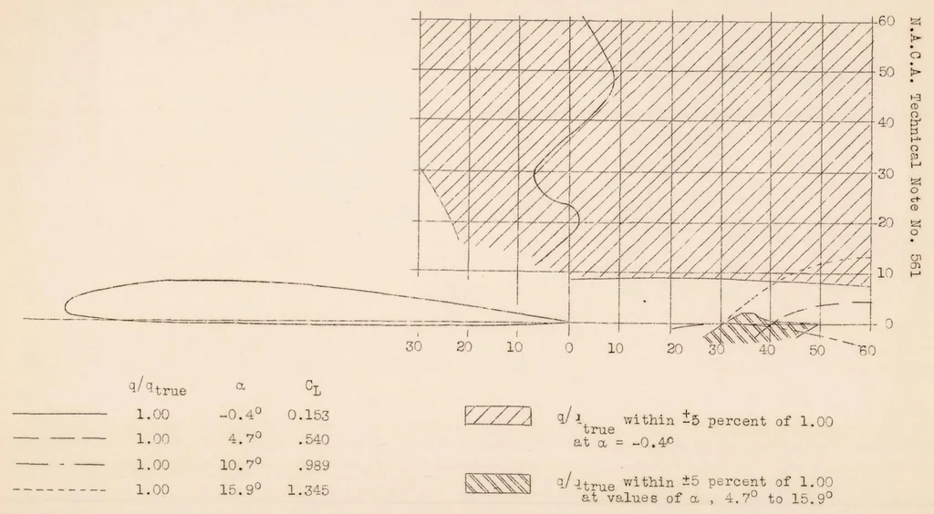 An illustration from Full-scale Wind-tunnel to Determine a Satisfactory Location for a Service Pitot-static Tube on a Low-wing Monoplane, 1936, leaf 28