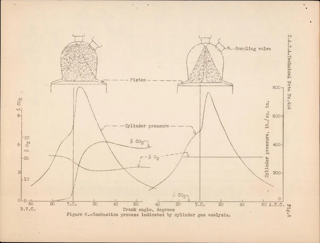 An illustration from The N.A.C.A. Combustion Chamber Gas-sampling Valve and Some Preliminary Test Results, 1933, leaf 17