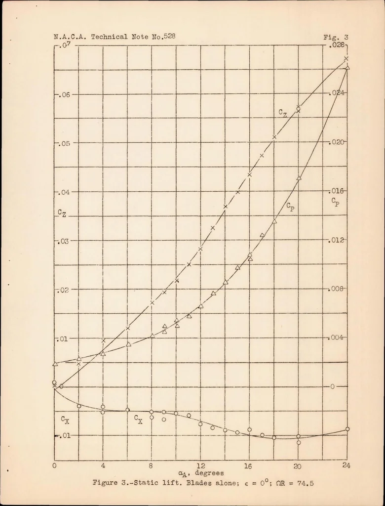An illustration from Wind-tunnel Tests of a Cyclogiro Rotor, 1935, leaf 14
