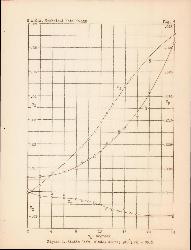 An illustration from Wind-tunnel Tests of a Cyclogiro Rotor, 1935, leaf 15