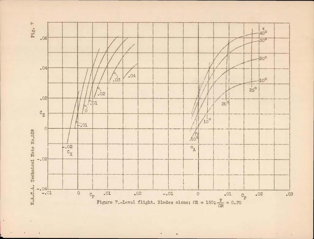An illustration from Wind-tunnel Tests of a Cyclogiro Rotor, 1935, leaf 18