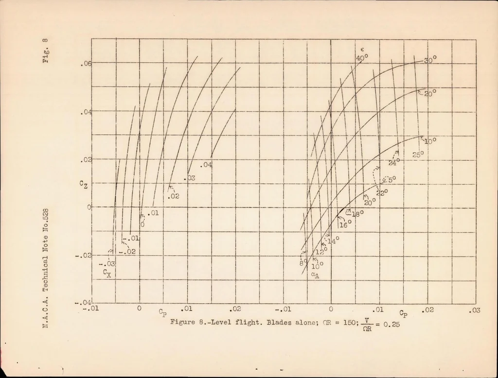 An illustration from Wind-tunnel Tests of a Cyclogiro Rotor, 1935, leaf 19