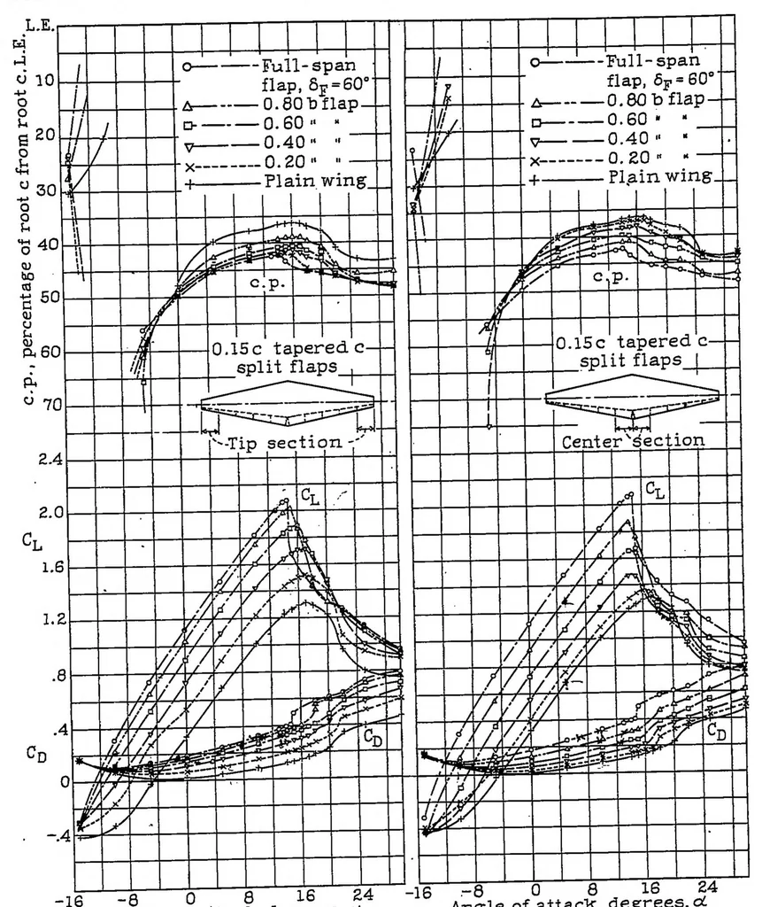 An illustration from The effects of full-span and partial-span split flaps on the aerodynamic characteristics of a tapered wing, 1934, leaf 11