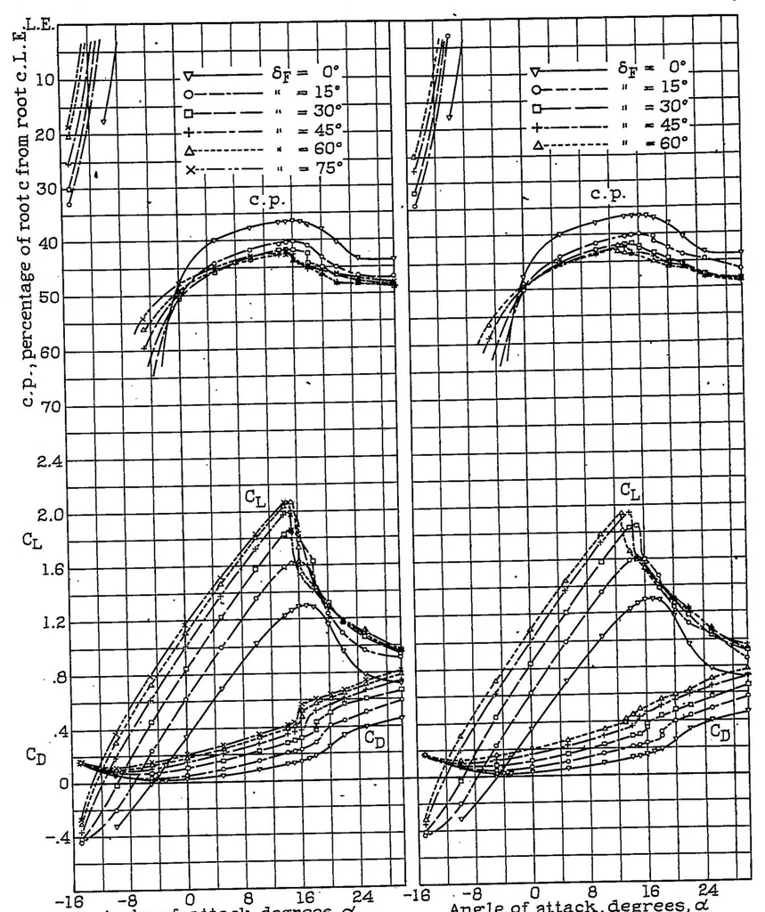 An illustration from The effects of full-span and partial-span split flaps on the aerodynamic characteristics of a tapered wing, 1934, leaf 8