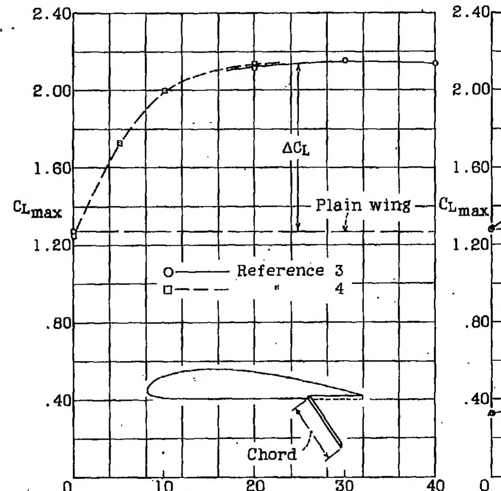 An illustration from The effect of partial-span split flaps on the aerodynamic characteristics of a Clark Y wing, 1933, leaf 7