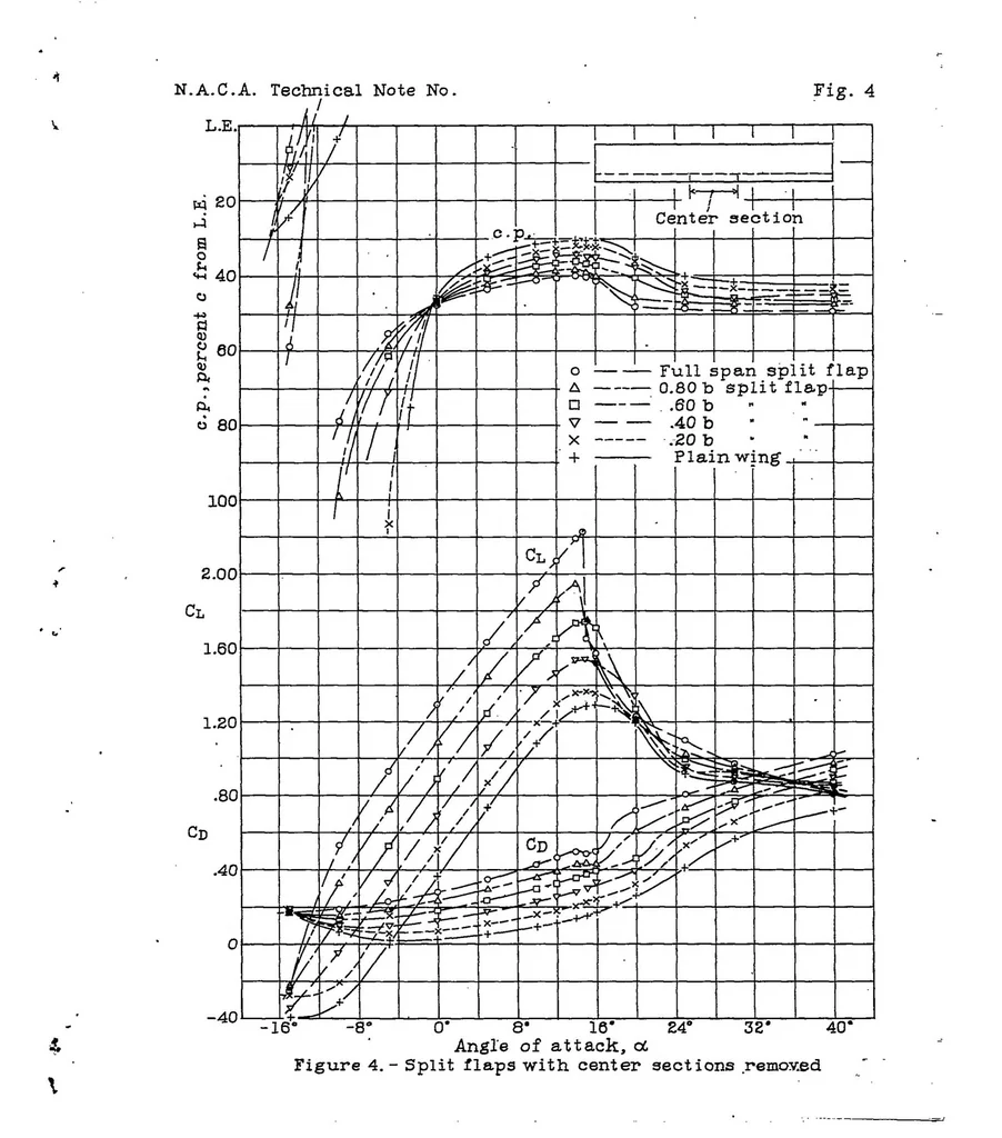 An illustration from The effect of partial-span split flaps on the aerodynamic characteristics of a Clark Y wing, 1933, leaf 9