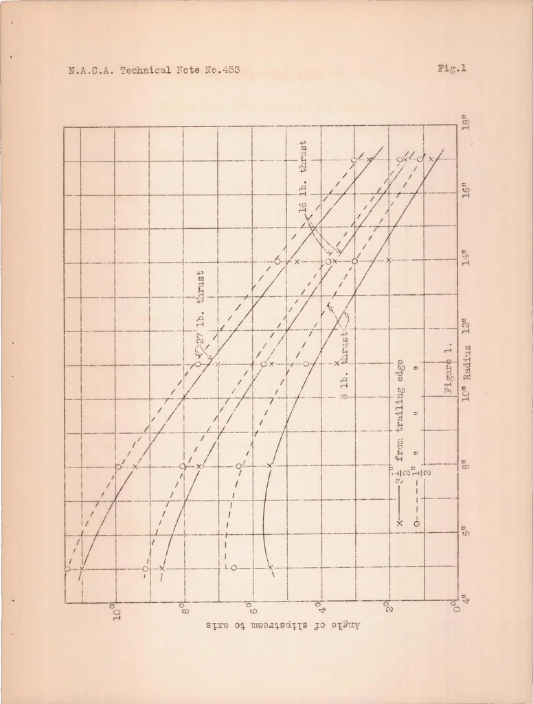An illustration from Experiments with a Counter-propeller, 1933, leaf 10