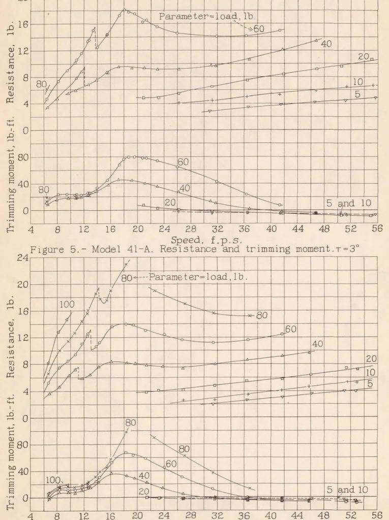 An illustration from Tank Tests of Models of Floats for Single-float Seaplanes First Series., 1936, leaf 16