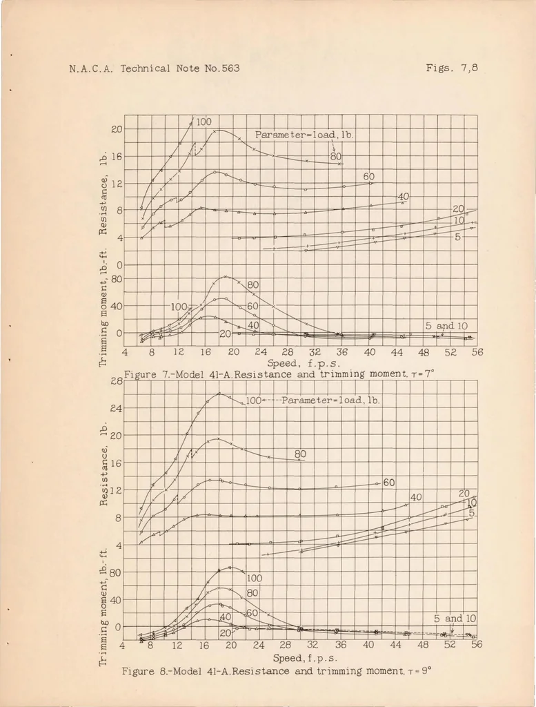 An illustration from Tank Tests of Models of Floats for Single-float Seaplanes First Series., 1936, leaf 17