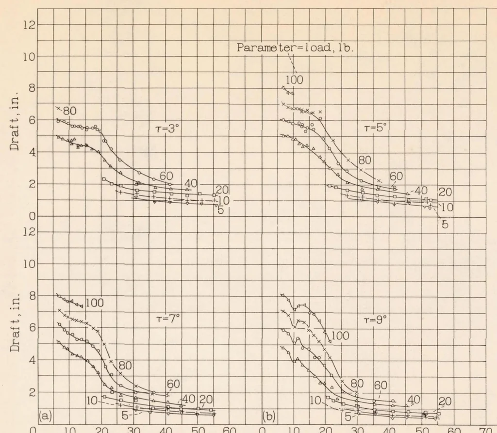 An illustration from Tank Tests of Models of Floats for Single-float Seaplanes First Series., 1936, leaf 19