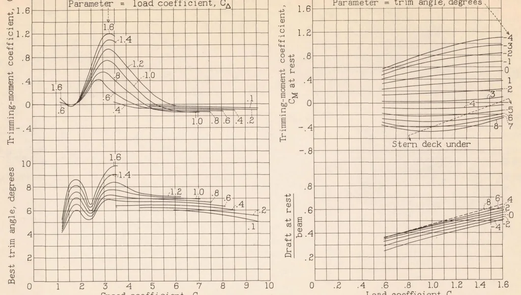 An illustration from Tank Tests of Models of Floats for Single-float Seaplanes First Series., 1936, leaf 22