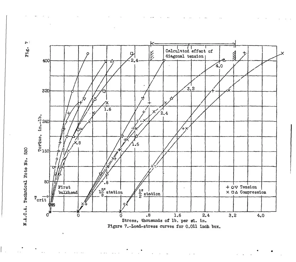 An illustration from Bending stresses due to torsion in cantilever box beams, 1935, leaf 22