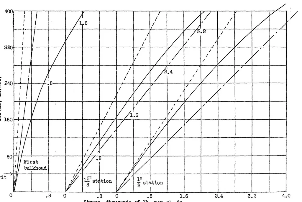 An illustration from Bending stresses due to torsion in cantilever box beams, 1935, leaf 23