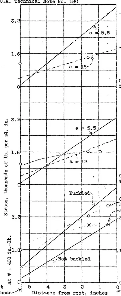 An illustration from Bending stresses due to torsion in cantilever box beams, 1935, leaf 24