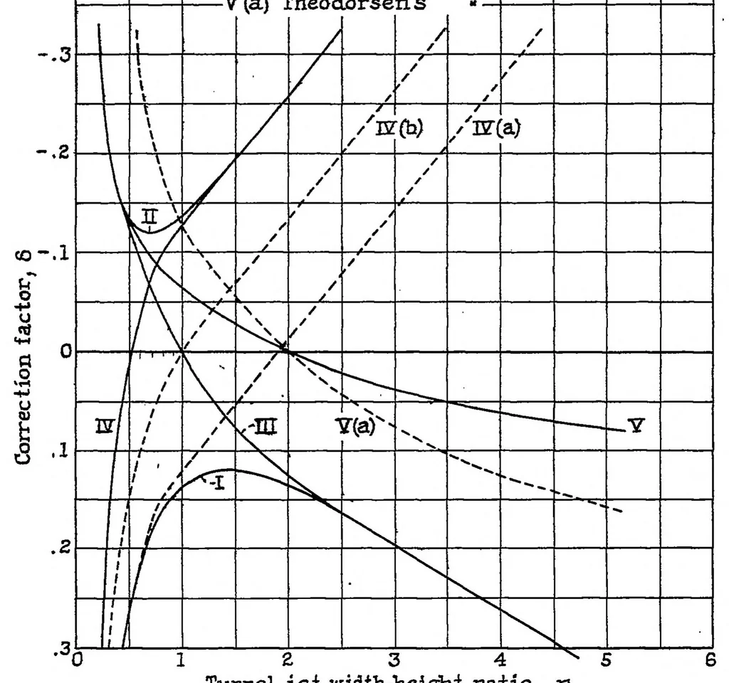 An illustration from Experimental verification of Theodorsen's theoretical jet-boundary correction factors, 1934, leaf 27