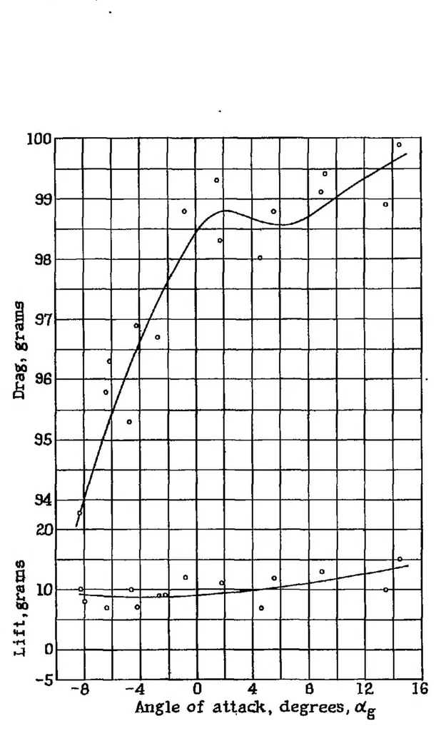 An illustration from Experimental verification of Theodorsen's theoretical jet-boundary correction factors, 1934, leaf 29