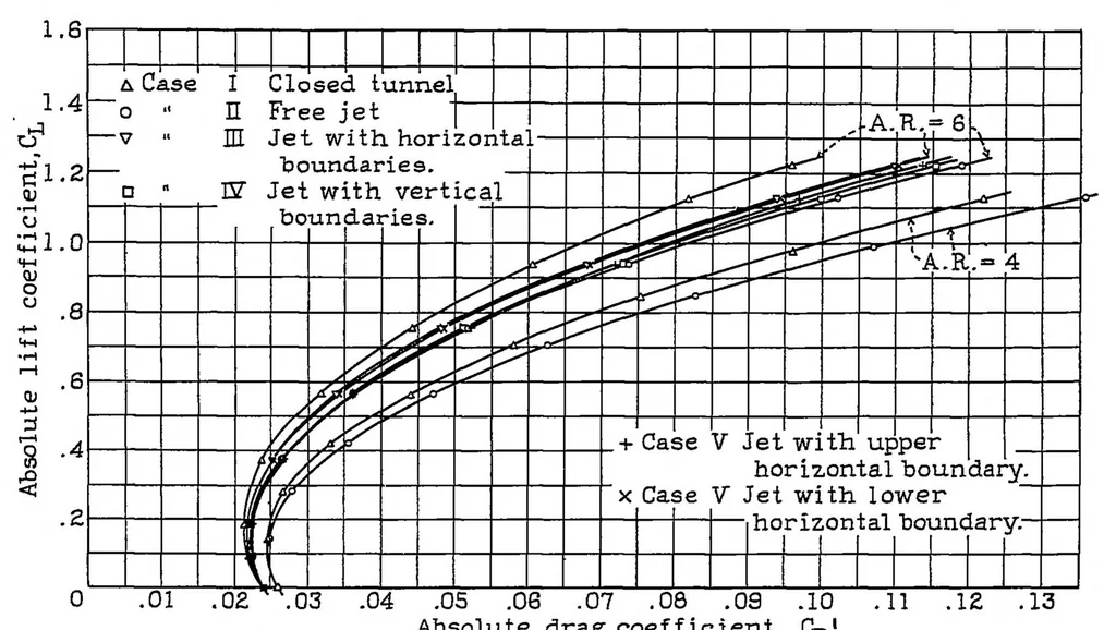 An illustration from Experimental verification of Theodorsen's theoretical jet-boundary correction factors, 1934, leaf 30