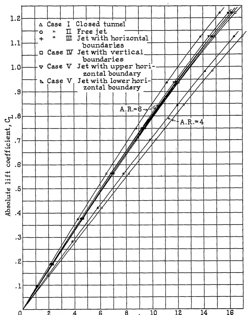 An illustration from Experimental verification of Theodorsen's theoretical jet-boundary correction factors, 1934, leaf 31