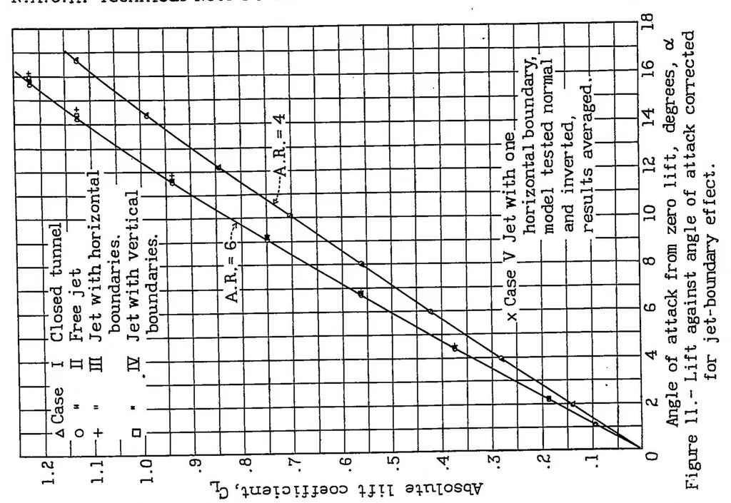 An illustration from Experimental verification of Theodorsen's theoretical jet-boundary correction factors, 1934, leaf 32