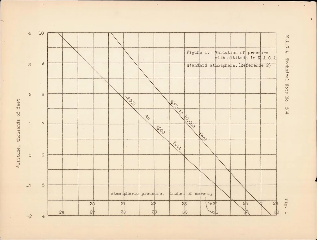 An illustration from Procedure for Determining Speed and Climbing Performance of Airships, 1936, leaf 32