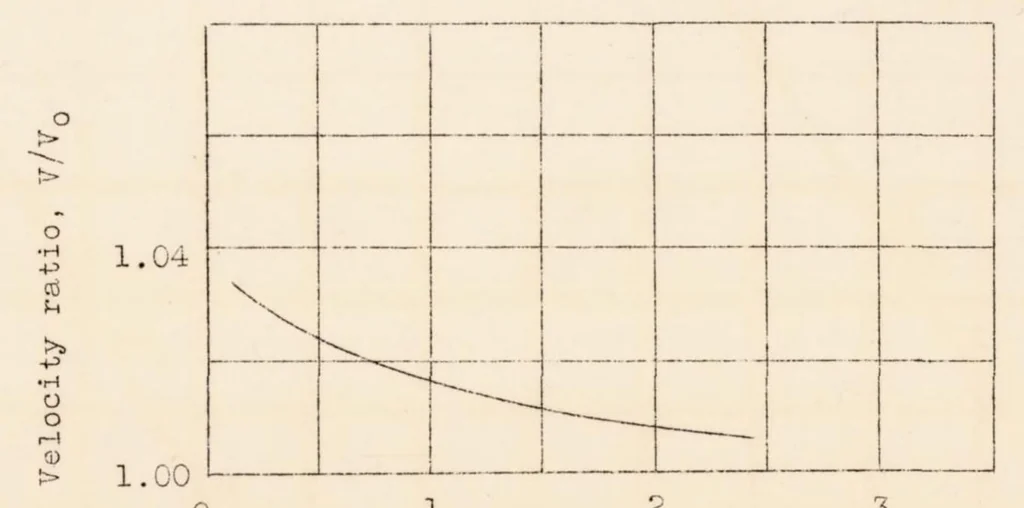 An illustration from Procedure for Determining Speed and Climbing Performance of Airships, 1936, leaf 34