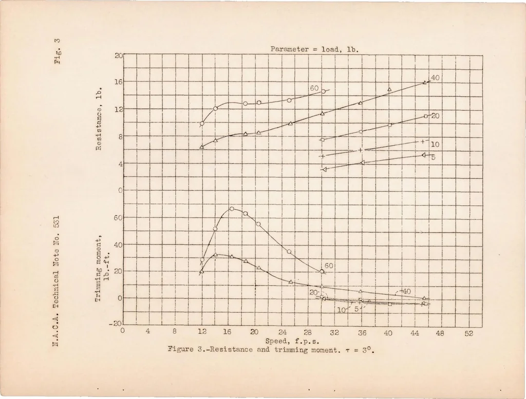 An illustration from Tank Tests of Model 11-G Flying-boat Hull, 1935, leaf 11