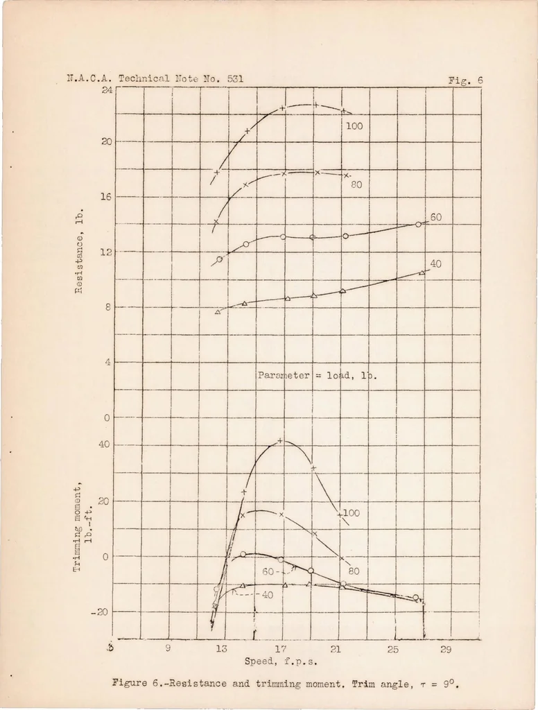 An illustration from Tank Tests of Model 11-G Flying-boat Hull, 1935, leaf 14