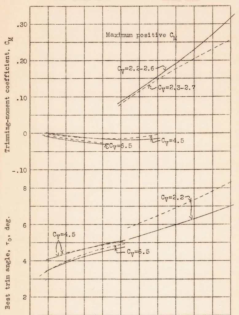 An illustration from Tank Tests of Model 11-G Flying-boat Hull, 1935, leaf 20