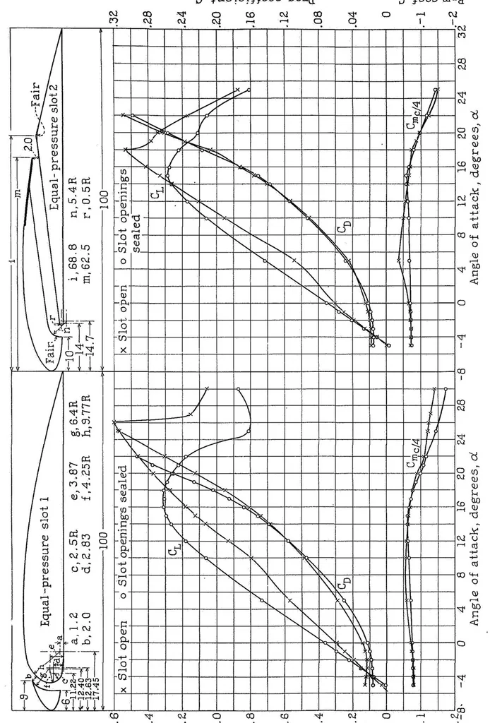 An illustration from The effects of equal-pressure fixed slots on the characteristics of a Clark Y Airfoil, 1934, leaf 10