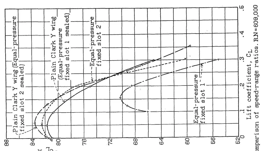 An illustration from The effects of equal-pressure fixed slots on the characteristics of a Clark Y Airfoil, 1934, leaf 9