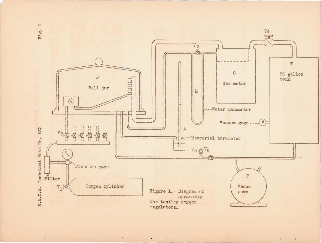 An illustration from Method of Testing Oxygen Regulators, 1935, leaf 8