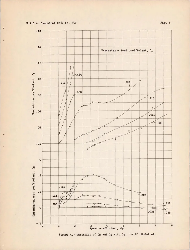 An illustration from Tank Tests of a Model of the NC Flying-boat Hull - N.A.C.A. Model 44, 1936, leaf 10