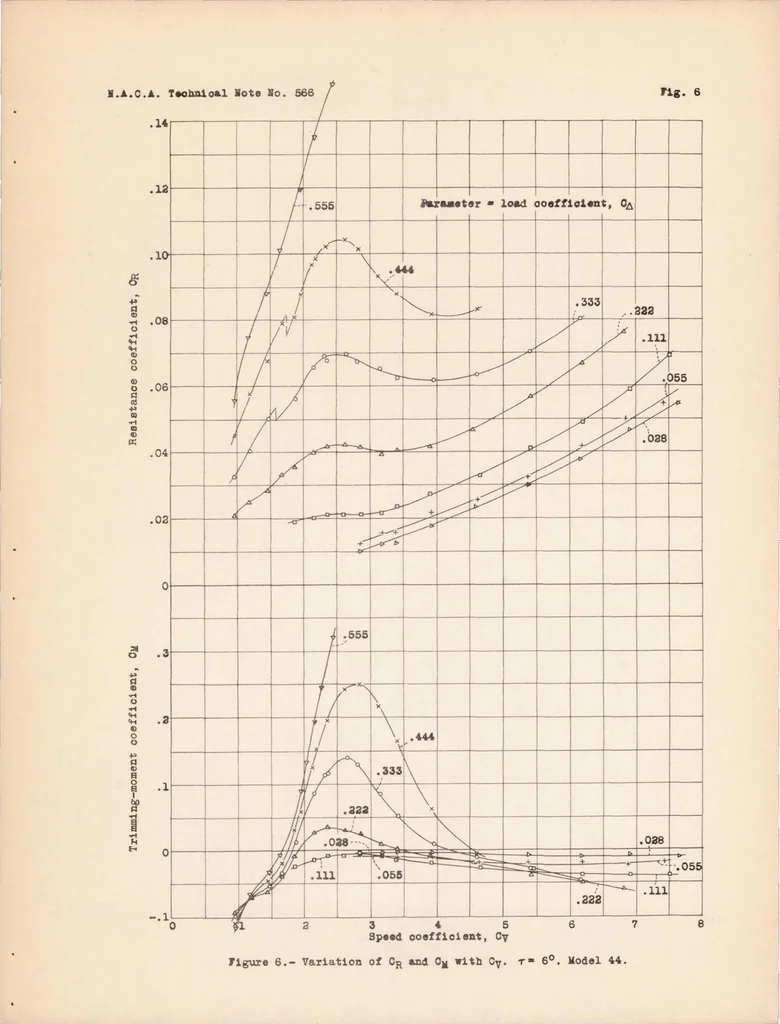 An illustration from Tank Tests of a Model of the NC Flying-boat Hull - N.A.C.A. Model 44, 1936, leaf 12