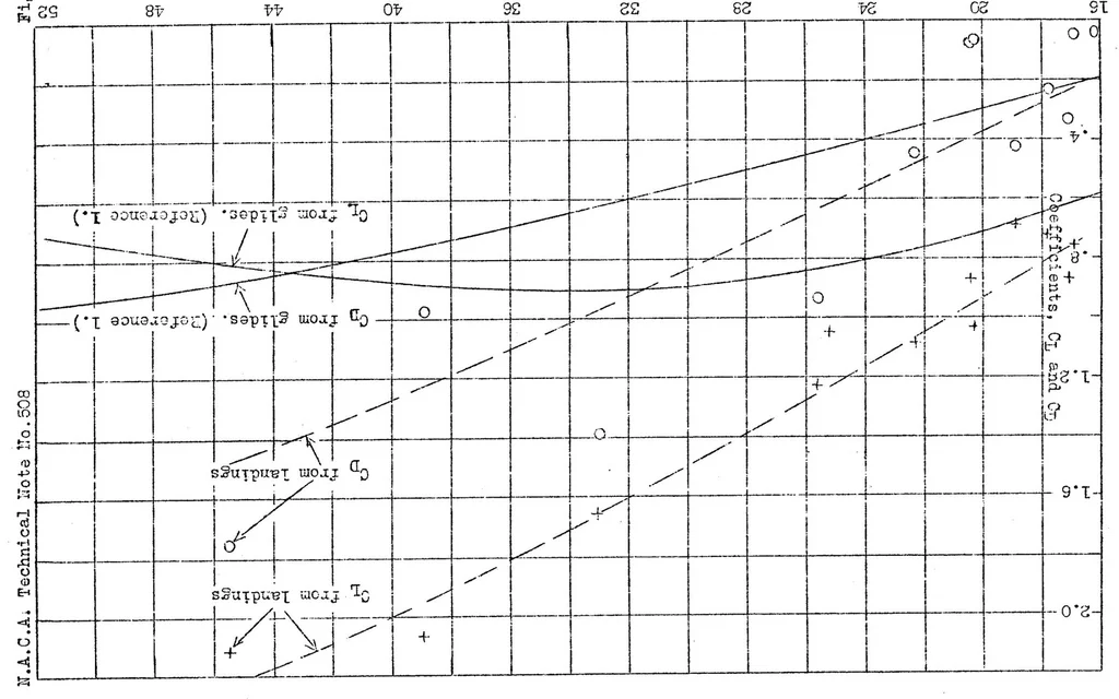 An illustration from Landing characteristics of an autogiro, 1934, leaf 20