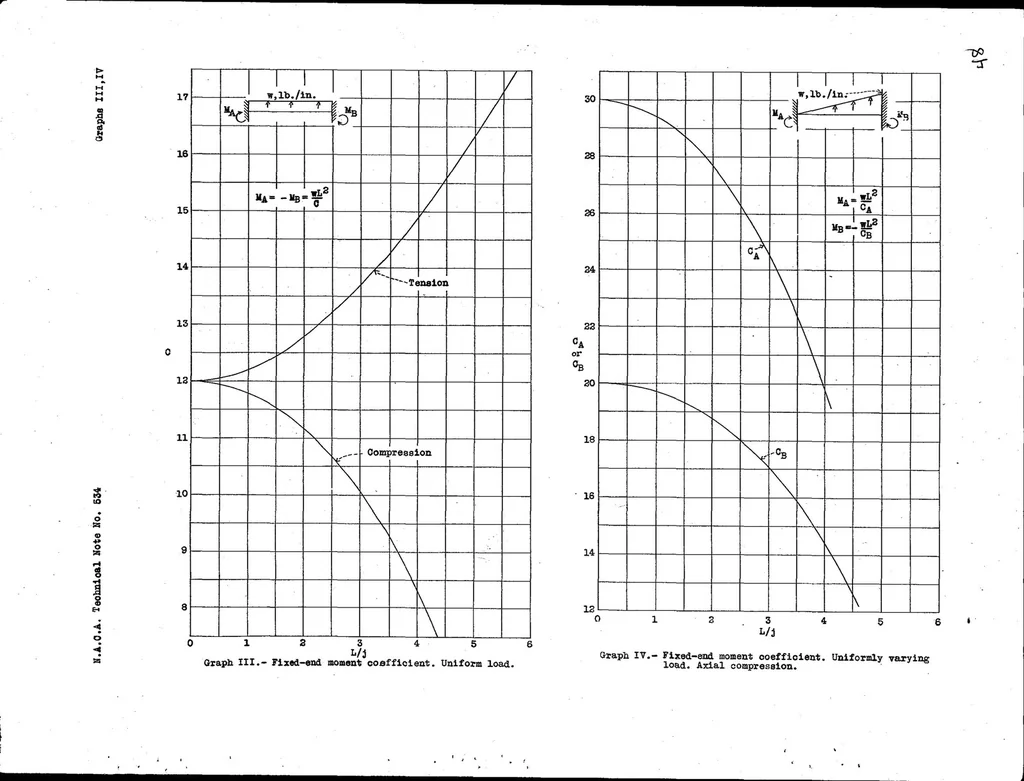 An illustration from Principal Effects of Axial Load on Moment-Distribution Analysis of Rigid Structures, 1935, leaf 48