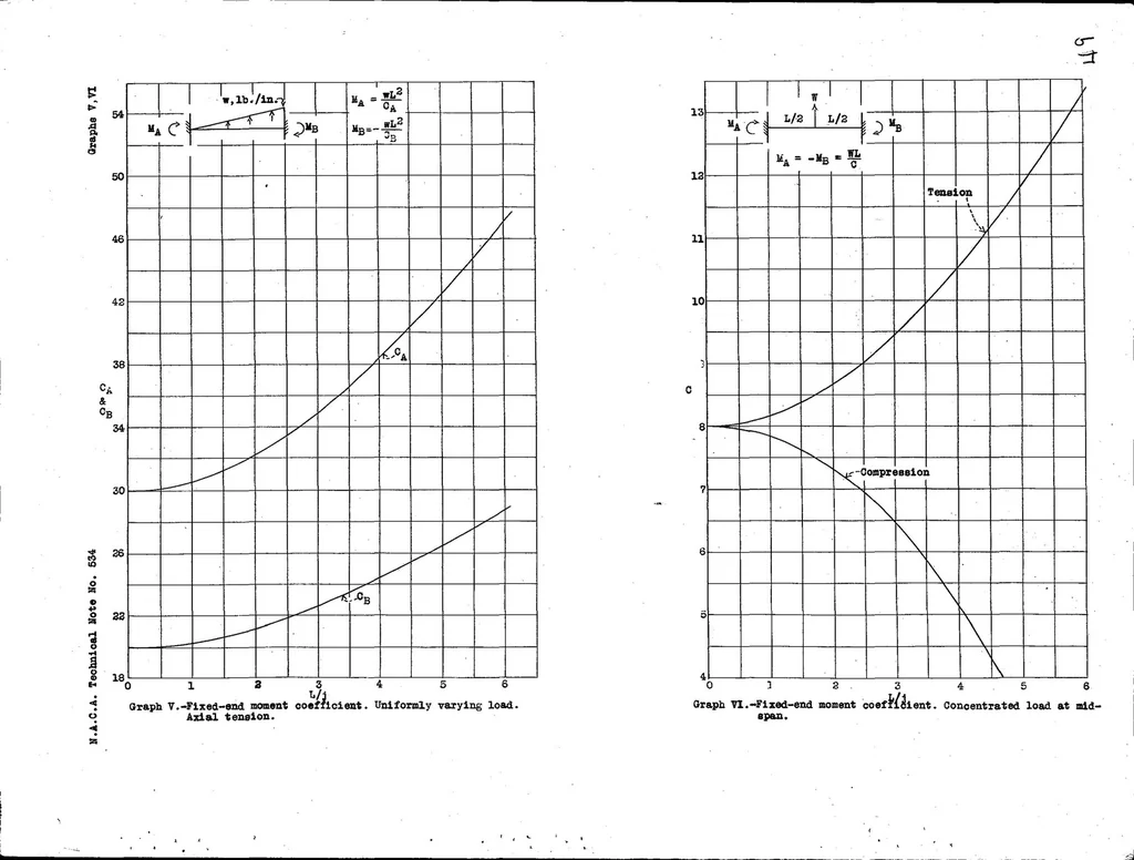 An illustration from Principal Effects of Axial Load on Moment-Distribution Analysis of Rigid Structures, 1935, leaf 49