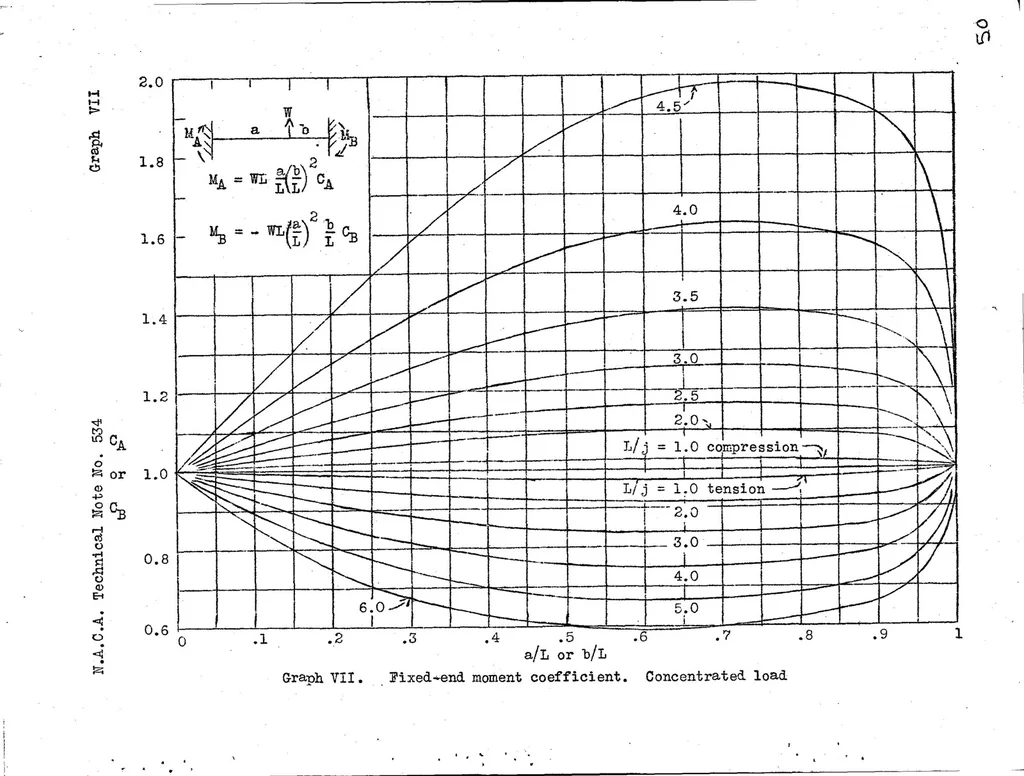 An illustration from Principal Effects of Axial Load on Moment-Distribution Analysis of Rigid Structures, 1935, leaf 50