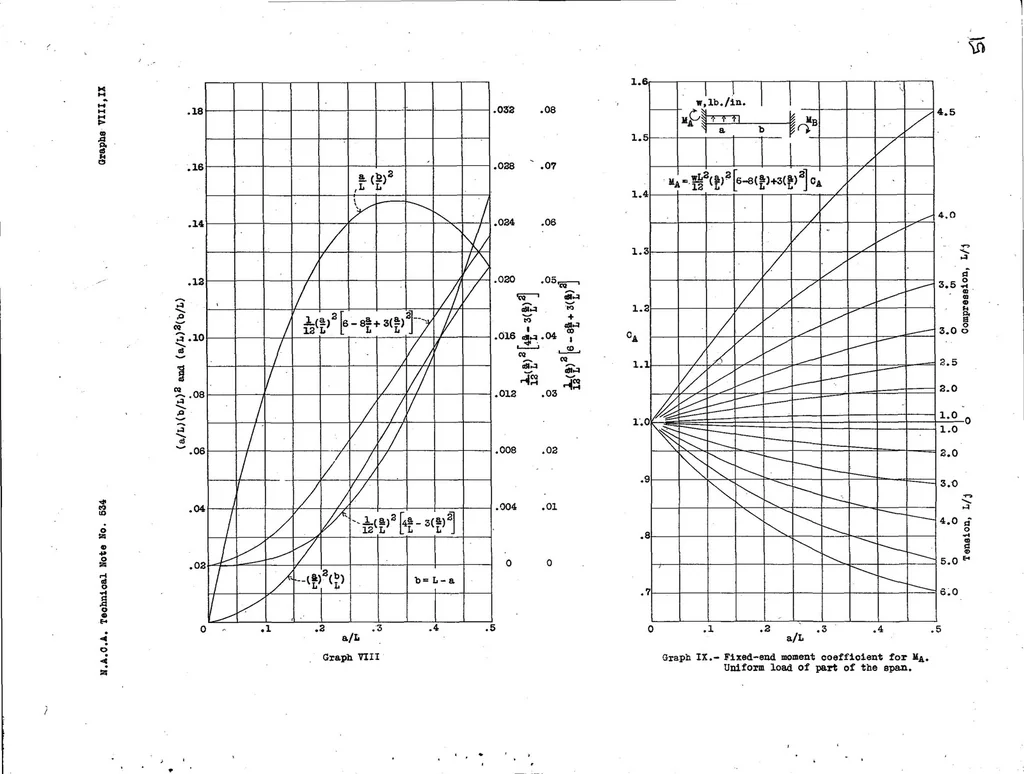 An illustration from Principal Effects of Axial Load on Moment-Distribution Analysis of Rigid Structures, 1935, leaf 51